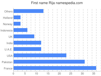 Given name Rija