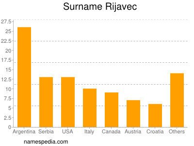 Surname Rijavec