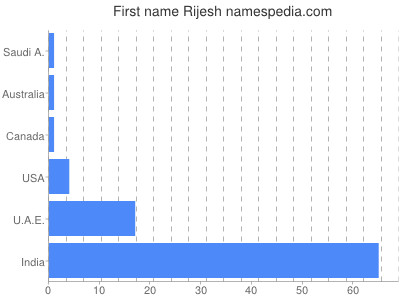 Given name Rijesh