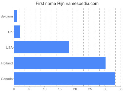 Given name Rijn