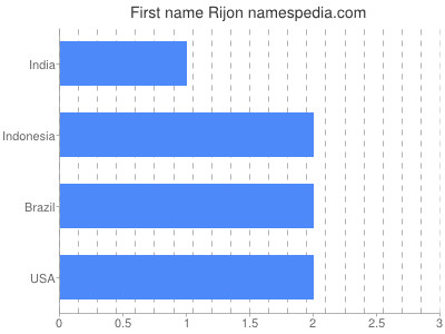 Given name Rijon