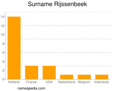 Surname Rijssenbeek