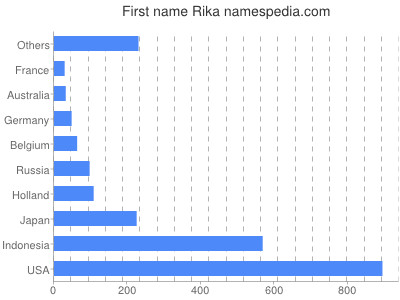Given name Rika