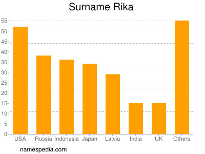 Surname Rika