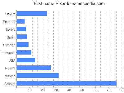 Given name Rikardo