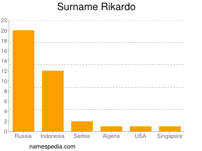 Surname Rikardo