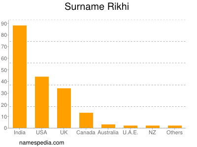 Surname Rikhi