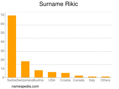 Surname Rikic