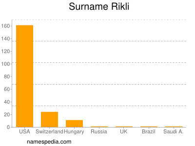Surname Rikli