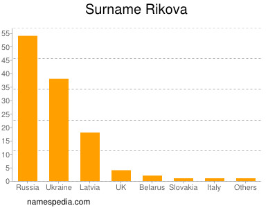 Surname Rikova