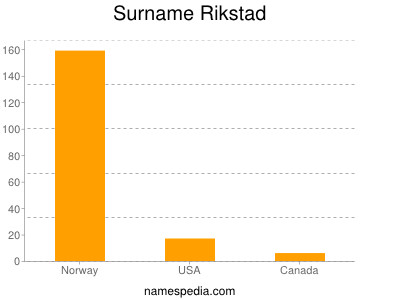 Surname Rikstad