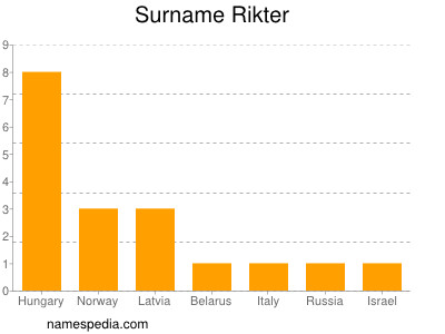Surname Rikter