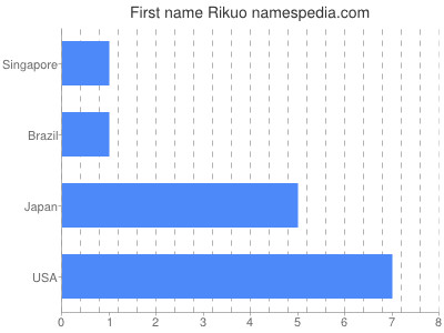Given name Rikuo