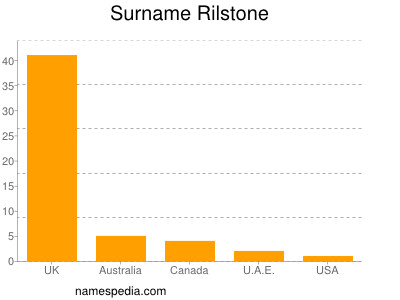 Surname Rilstone