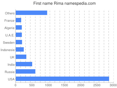 Given name Rima