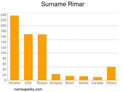 Surname Rimar
