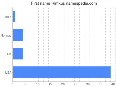 Given name Rimkus