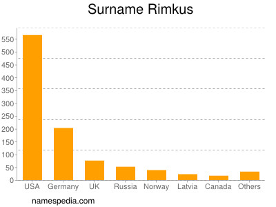Surname Rimkus