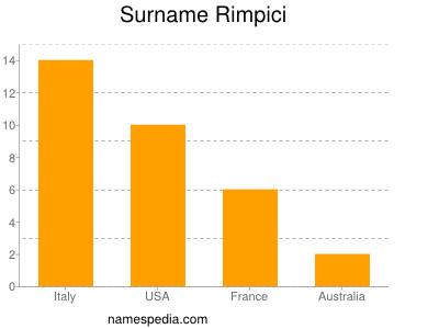 Surname Rimpici