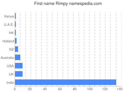 Given name Rimpy