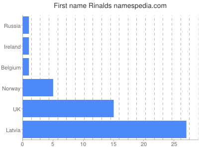 Given name Rinalds