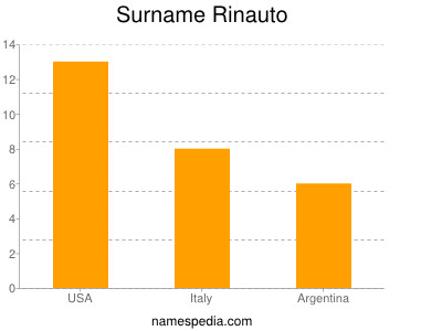 Surname Rinauto