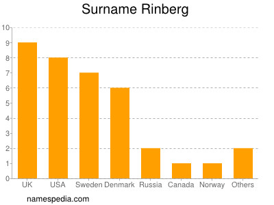 Surname Rinberg