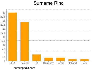 Surname Rinc