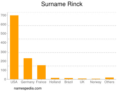 Surname Rinck