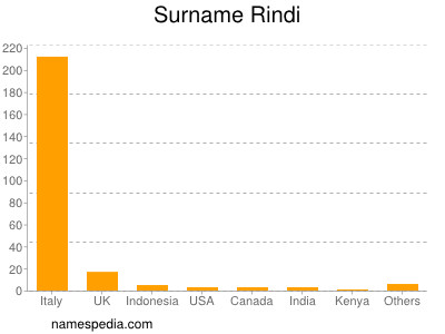 Surname Rindi