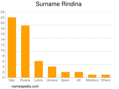 Surname Rindina