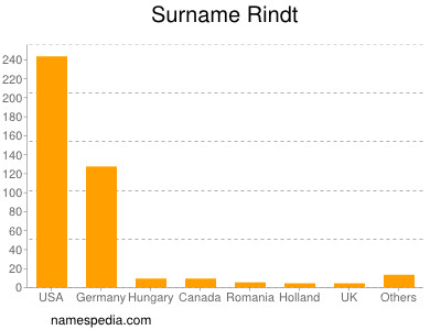 Surname Rindt