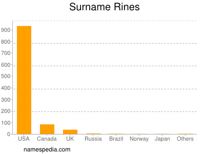 Surname Rines