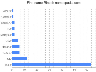 Given name Rinesh