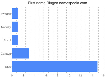 Given name Ringen