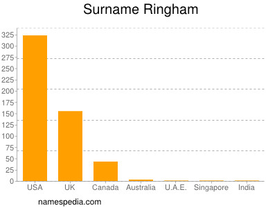 Surname Ringham