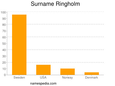 Surname Ringholm