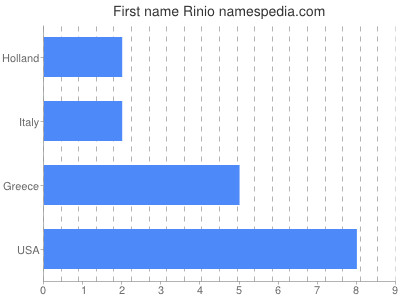 Given name Rinio
