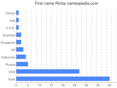 Given name Rinita