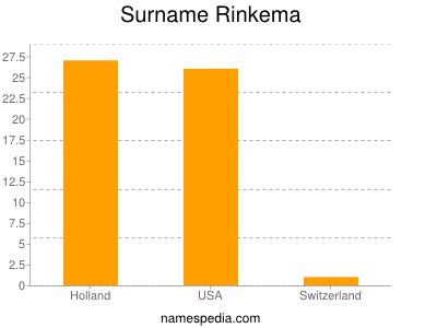 Surname Rinkema