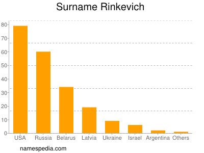 Surname Rinkevich