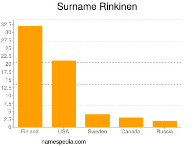 Surname Rinkinen