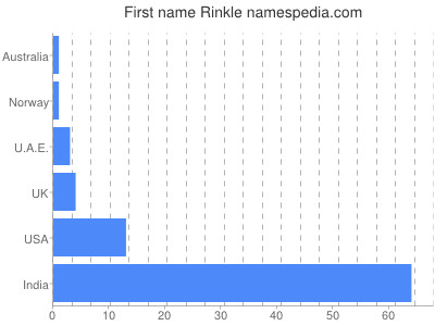 Given name Rinkle