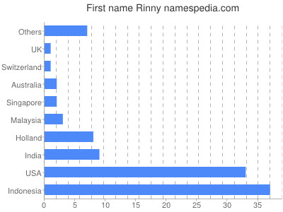 Given name Rinny