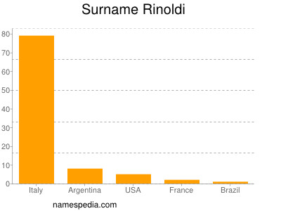 Surname Rinoldi