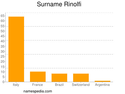 Surname Rinolfi