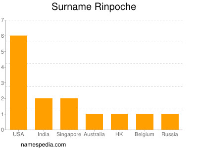 Surname Rinpoche