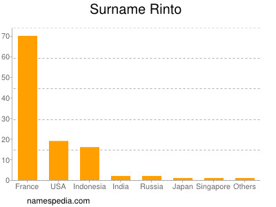 Surname Rinto