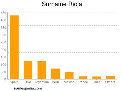 Surname Rioja