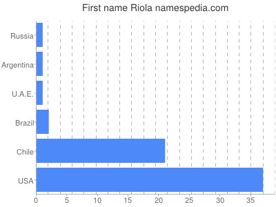 Given name Riola